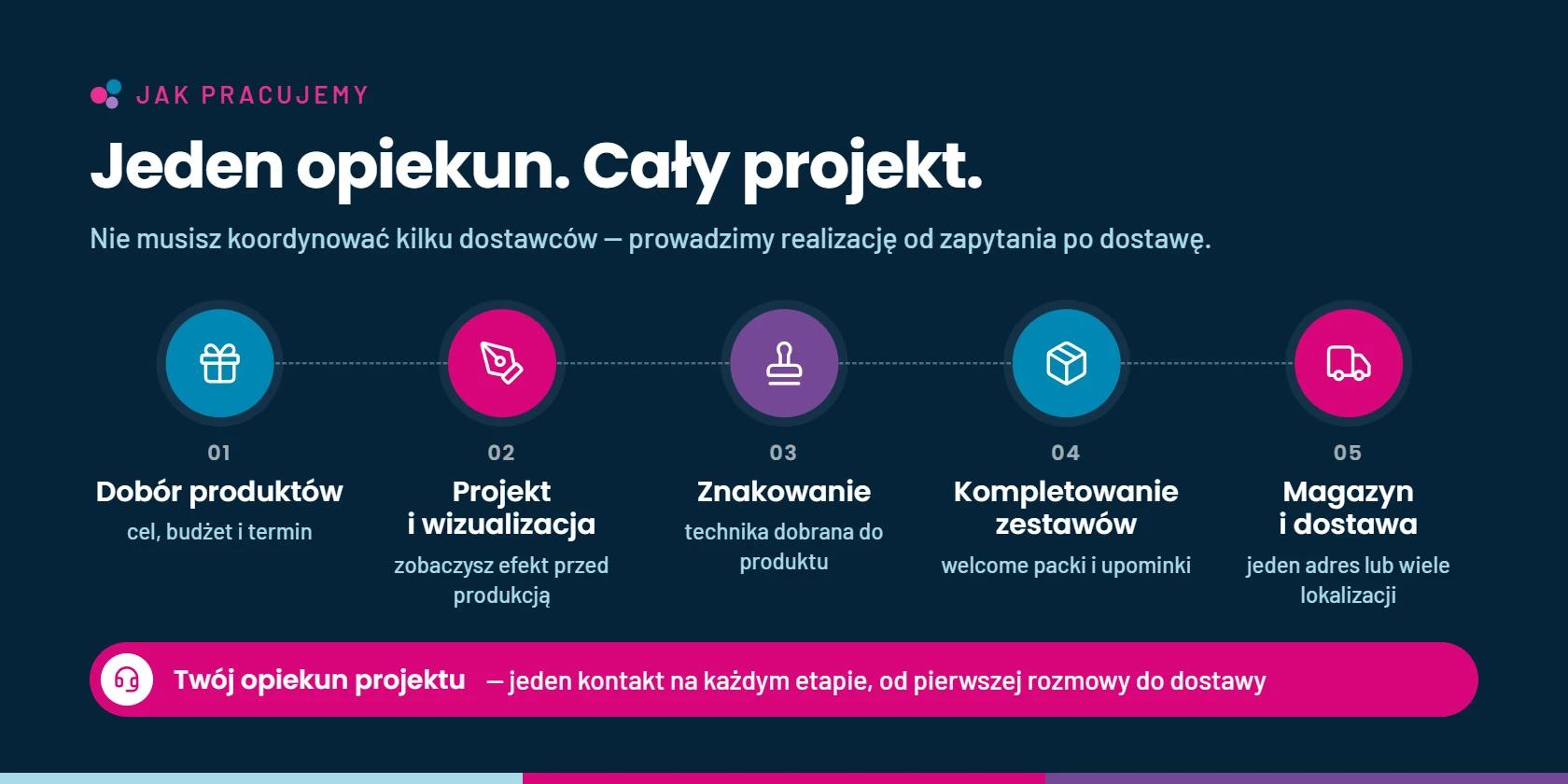 Jak pracujemy: 01 dob&oacute;r produkt&oacute;w, 02 projekt i wizualizacja, 03 znakowanie, 04 kompletowanie zestaw&oacute;w, 05 magazyn i dostawa &ndash; z jednym opiekunem projektu na każdym etapie.