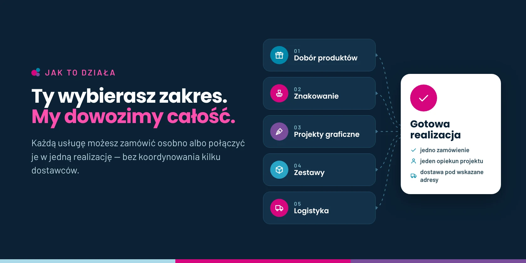 Ty wybierasz zakres, my dowozimy całość &ndash; każdą usługę AdVeno można zam&oacute;wić osobno albo połączyć w jedną realizację z jednym opiekunem projektu.
